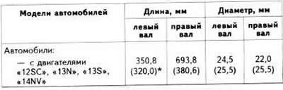 Front Wheel Drive Shaft Characteristics