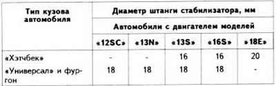 Diameter of the anti-roll bar