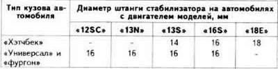 Diameter of the anti-roll bar