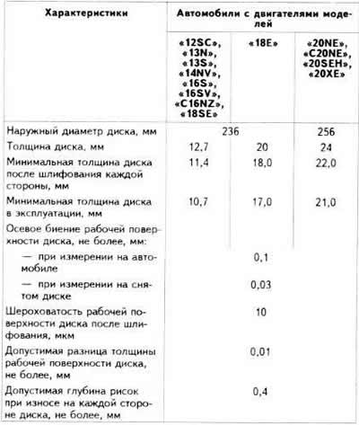 Characteristics of the front wheel brake discs