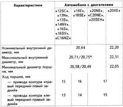 Карактеристике главног кочионог цилиндра