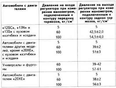 Подаци за проверу регулатора притиска