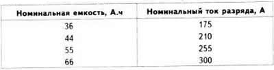Характеристики на батерията