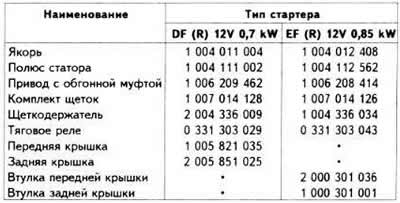 Catalog numbers of the main units of Bosch starters of types DF (R) 12V 0.7 kW and EF (R) 12V 0.85…
