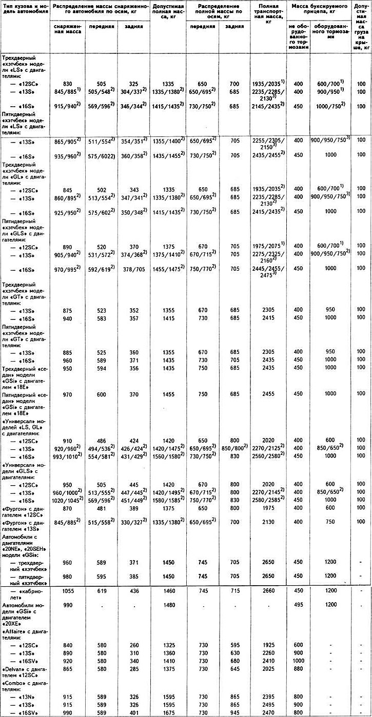 Mass characteristics of cars