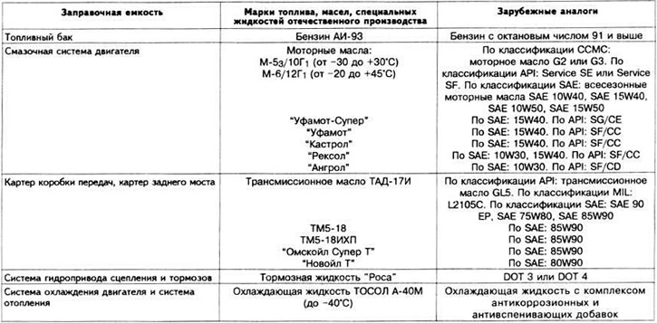 Горюче-смазочные материалы отечественного производства и их зарубежные аналоги