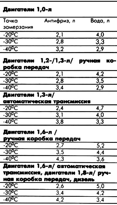 Proporcje mieszanki chłodziwa