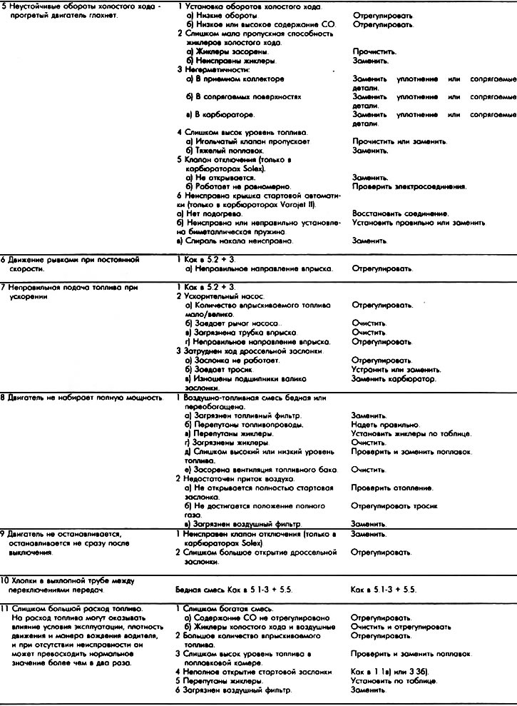 Неисправности карбюратора и способы их устранения (Опель Кадет D 1979 ...