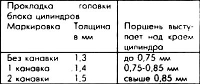 Даследаваць поршні і клапаны на наяўнасць слядоў судотыку, калі трэба, замяніць іх. Калі такія…
