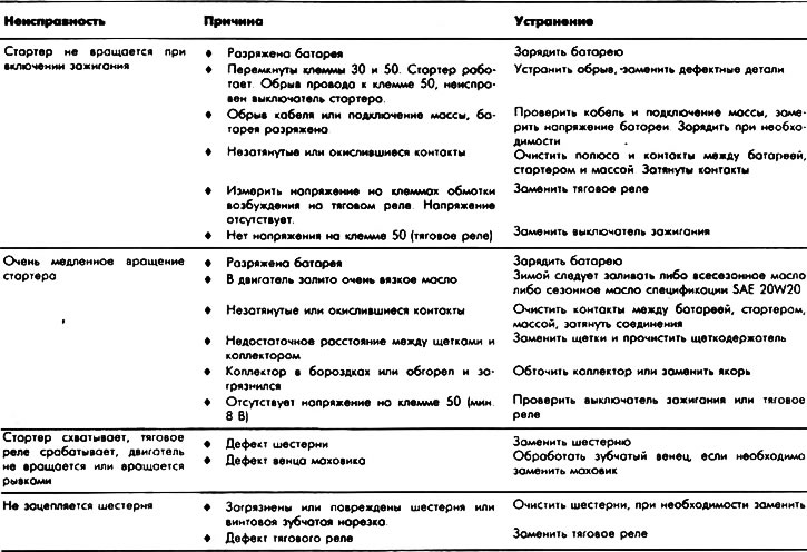 Ако је ово стартер у реду хвата, то је разлог квар на жица на стартеру Ако стартер не хвата, онда…