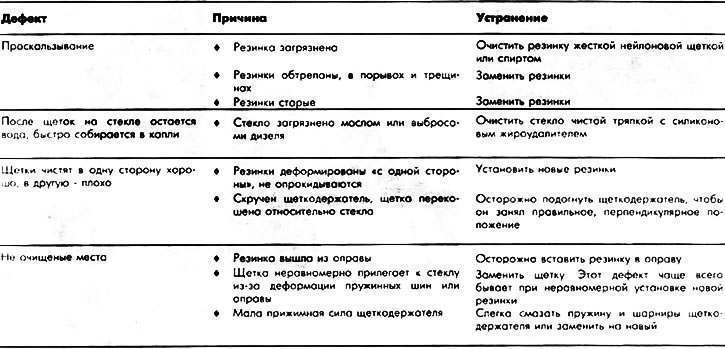 Дефекты резинок стеклоочистителя