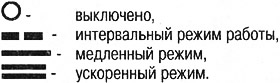 Помоћу зупчаника на прекидачу на стубу волана можете подесити паузе када чистач ради у интервалном…