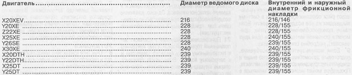 Тип - Један диск са мембранском опругом и хидрауличним погоном