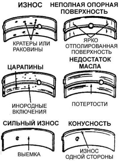Типичные дефекты подшипников