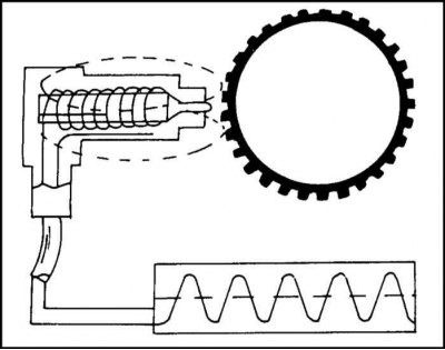 Диаграма, обясняваща принципа на работа на сензора за скорост на колелата