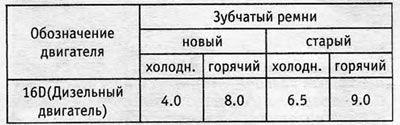 Timing Belt Installation Value Table