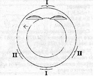 Поставите браве горњег и доњег компресионог (I) прстена под углом од 180°.