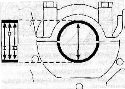Using a bore gauge, measure the inner diameter of the crankshaft main bearing in three places I, II…