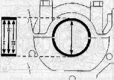 Using a bore gauge, measure the inner diameter of the crankshaft main bearing in three places I, II…