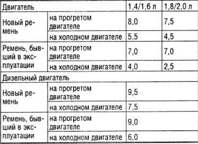 Wartości charakteryzujące stopień naciągu paska zębatego