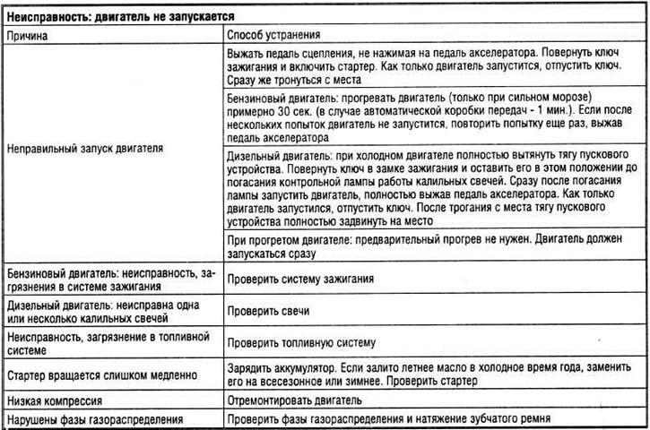 У дызельных рухавікоў: праверыць працаздольнасць калільных свечак і паліўную сістэму.