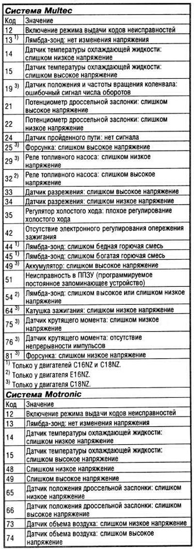 Кодове за грешки на системата за впръскване на гориво
