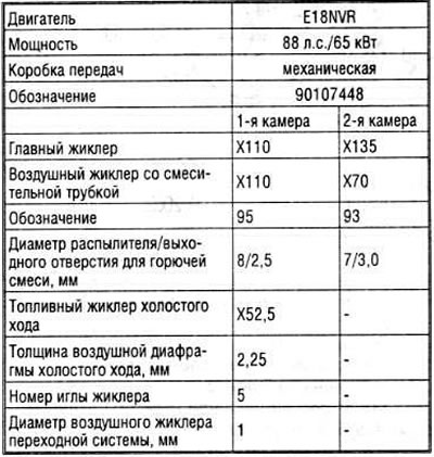 Date de calibrare a carburatorului