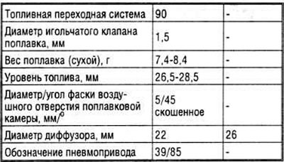 Date de calibrare a carburatorului