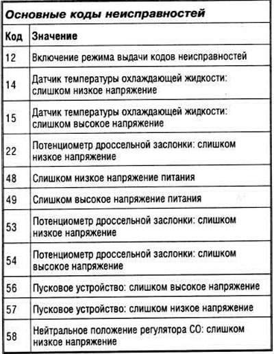 Внимание! В превозните средства, произведени след септември 1989 г., броят на кодовете за грешки е…