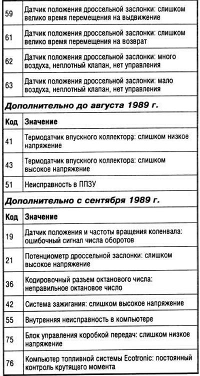 Внимание! В превозните средства, произведени след септември 1989 г., броят на кодовете за грешки е…