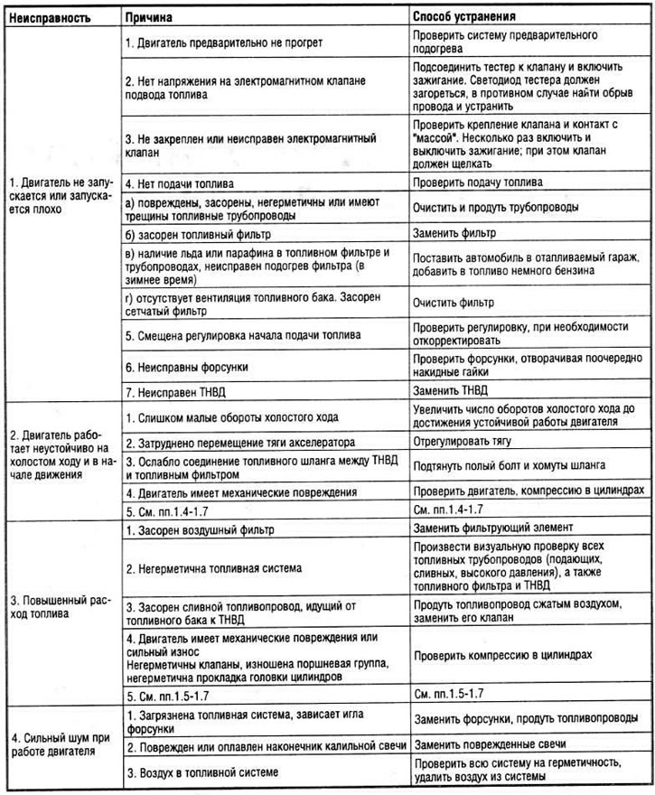 Неисправности системы питания дизельных двигателей (Опель Вектра А 1988-1995: Си