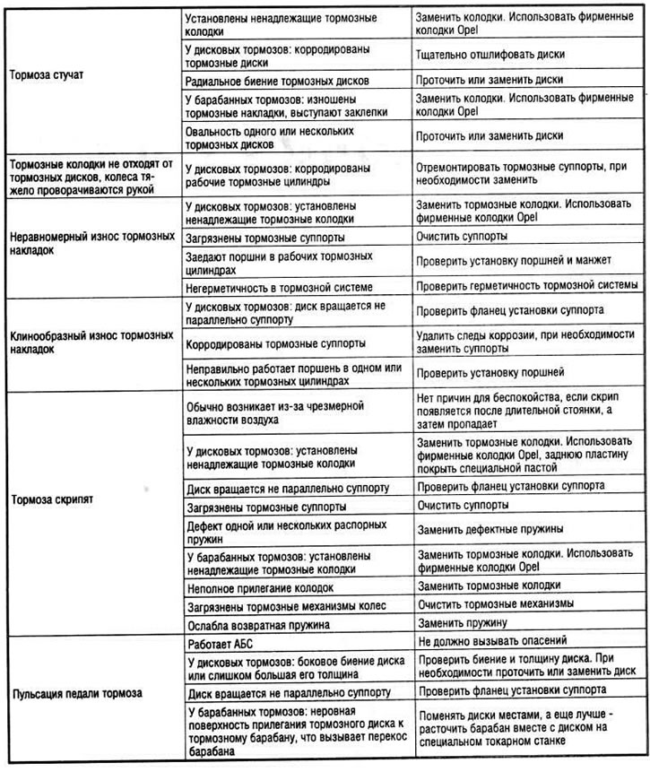 Неисправности кочионог система