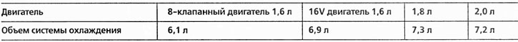 Chladiaci systém obsahuje rôzne množstvá chladiacej kvapaliny v závislosti od motora: