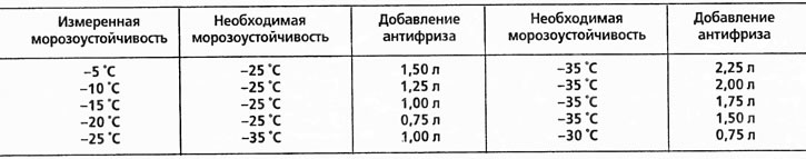 Най-често се оказва, че концентрацията на антифриз вече е недостатъчна. В този случай трябва да…