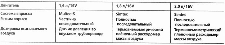 W Oplu Vectrze, w zależności od silnika, występują dwa różne układy wtryskowe, które działają…