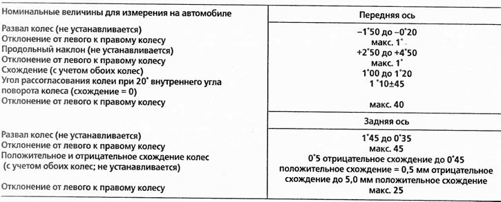 Измерение регулировки углов установки колес (Опель Вектра B 1995-2002 ...