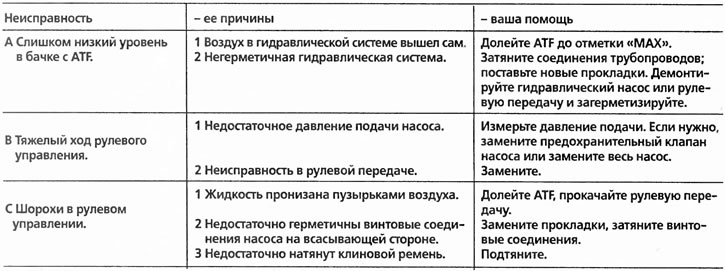 Помощь при неисправностях сервоуправления