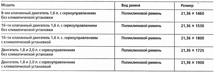 У табели испод су приказане димензије поликлинастог ремена за различите моделе Vectra.
