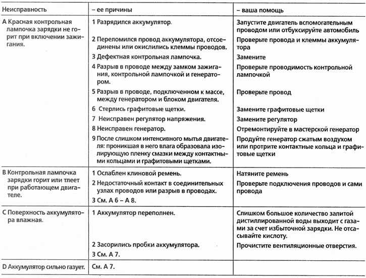 Помощь при неисправностях аккумулятора и генератора