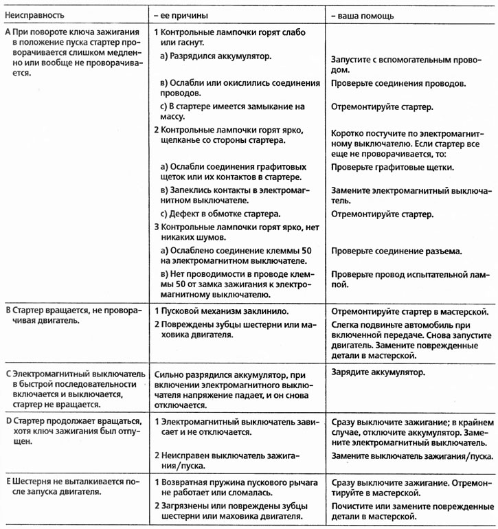Не заўсёды наша дапамога пры няспраўнасцях дапаможа настолькі, што стартар завядзе рухавік. Але вы…