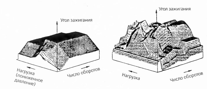 Figura din stânga arată caracteristica de aprindere a unui sistem tradițional de aprindere. În…