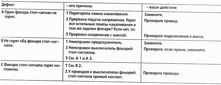 Ajutor la defecțiuni ale luminii de frână
