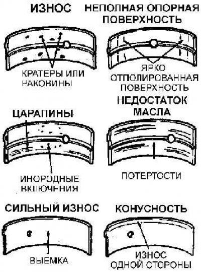 Типичные дефекты подшипников