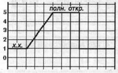 4.7s Czujnik położenia przepustnicy (TPS)