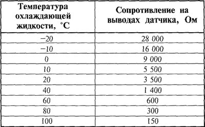Tabuľka 9.2.3. Odpor snímača chladiacej kvapaliny v závislosti od teploty