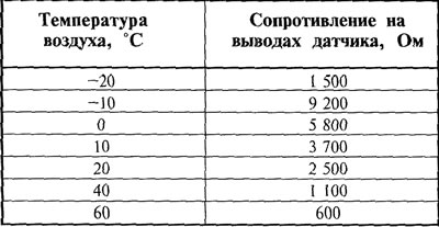 Табела 9.2.4. Отпор температурног сензора ваздуха који улази у цилиндре