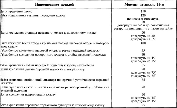 Таблица 11.4. Моменти на затягане за резбови съединения