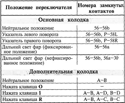Таблица 14.15. Схема замыкания контактов левого подрулевого переключателя