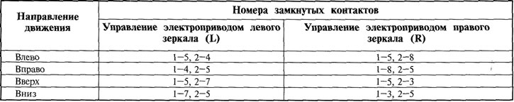 Tabelul 14.18. Diagrama de închidere a contactului unității de comandă electrică a oglinzii