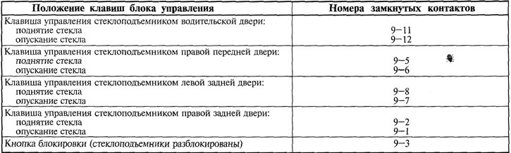 Таблица 14.19. Схема замыкания контактов блока управления электростеклоподъемниками